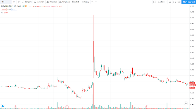 Clearbridge 1H3.SI chart showing the pump and dump